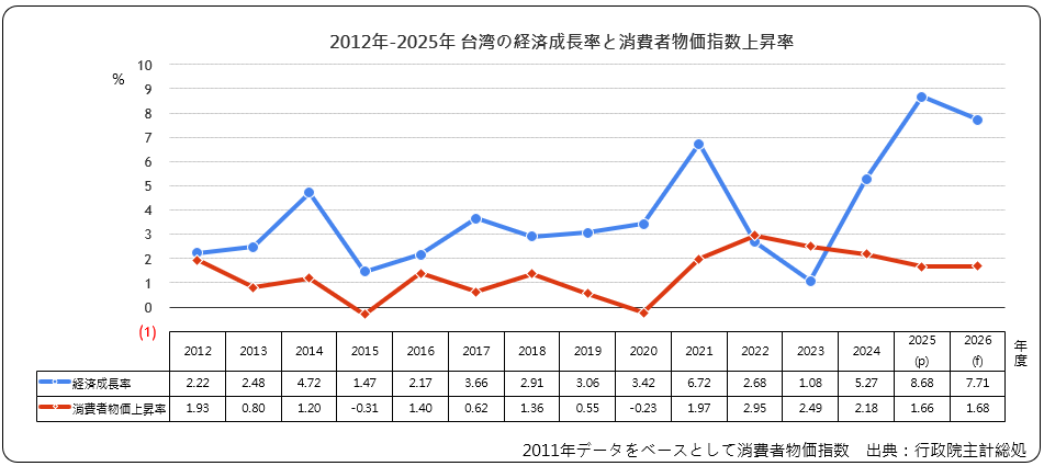 経済成長率と消費者物価指数上昇率