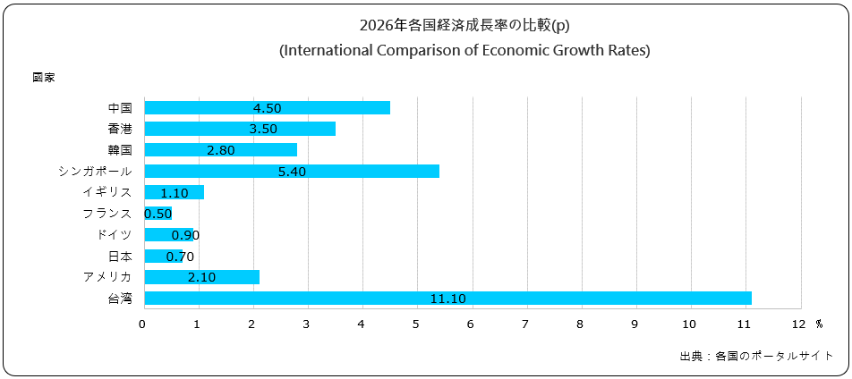 経済成長率の比較(International Comparison of Economic Growth Rates)
