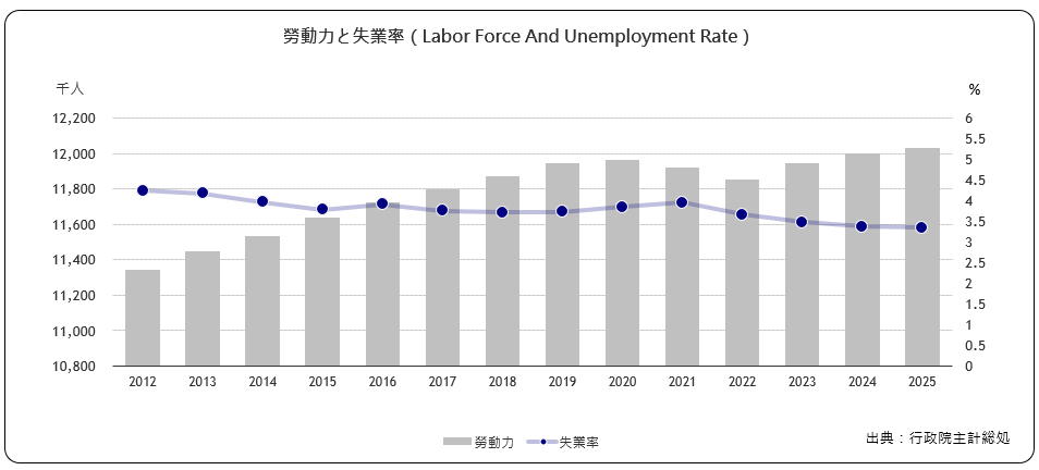 労働力と失業率（Labor Force And Unemployment Rate）
