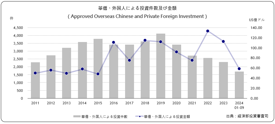 華僑･外国人による投資件数及び 金額