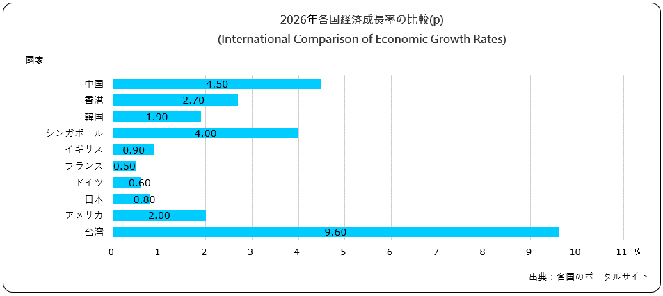 経済成長率の比較(International Comparison of Economic Growth Rates)