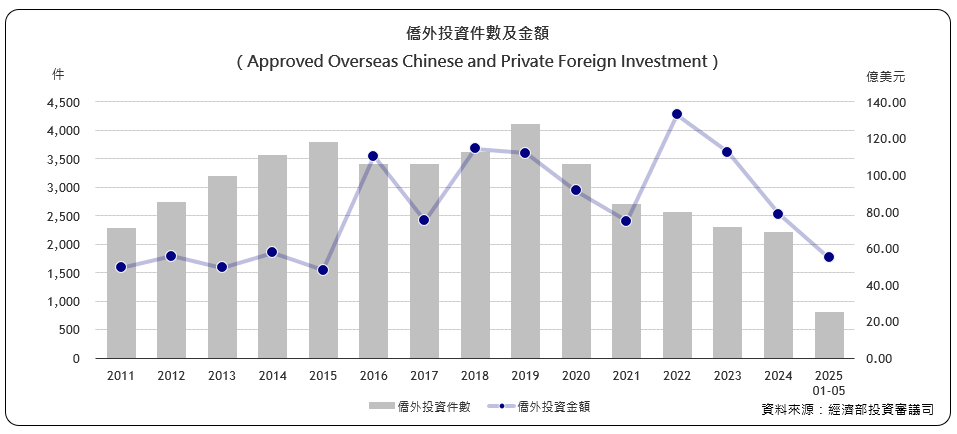 僑外投資件數及金額