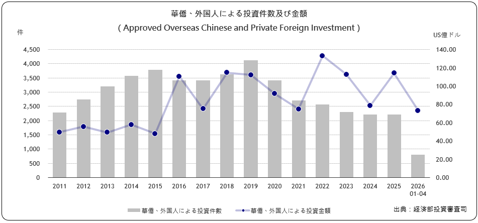 華僑･外国人による投資件数及び 金額