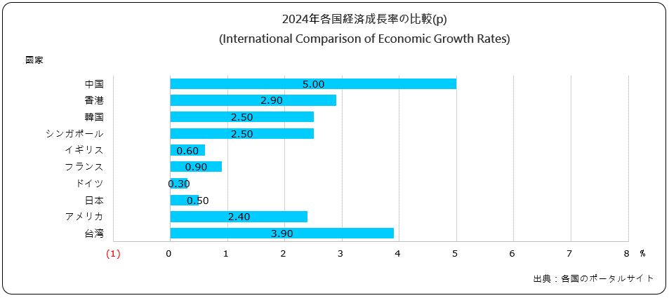 経済成長率の比較(International Comparison of Economic Growth Rates)