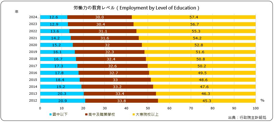 労働力の教育（Employment by Level of Education）
