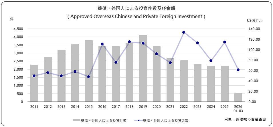 華僑･外国人による投資件数及び 金額