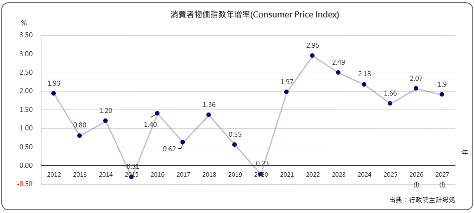 消費者物価指数年増加率(Consumer Price Index)
