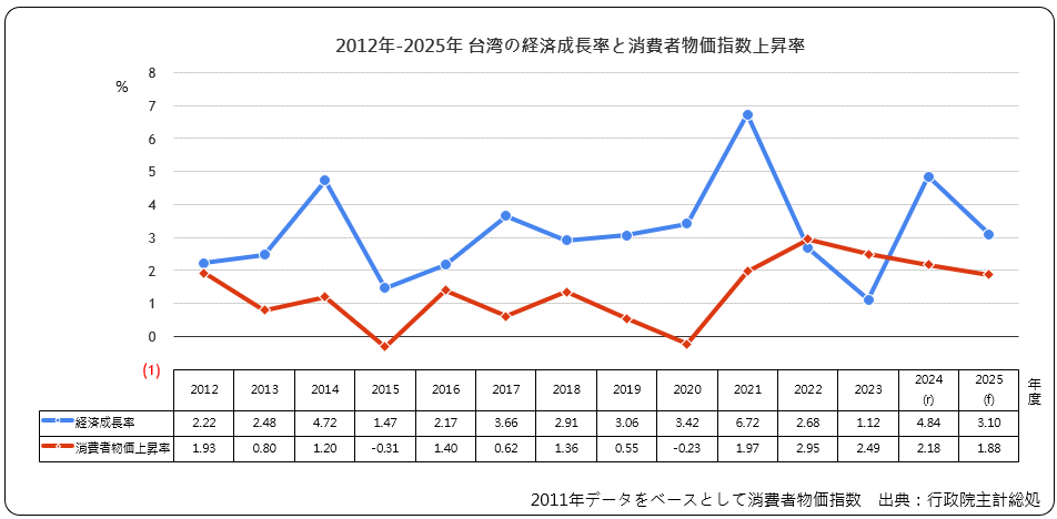 経済成長率と消費者物価指数上昇率