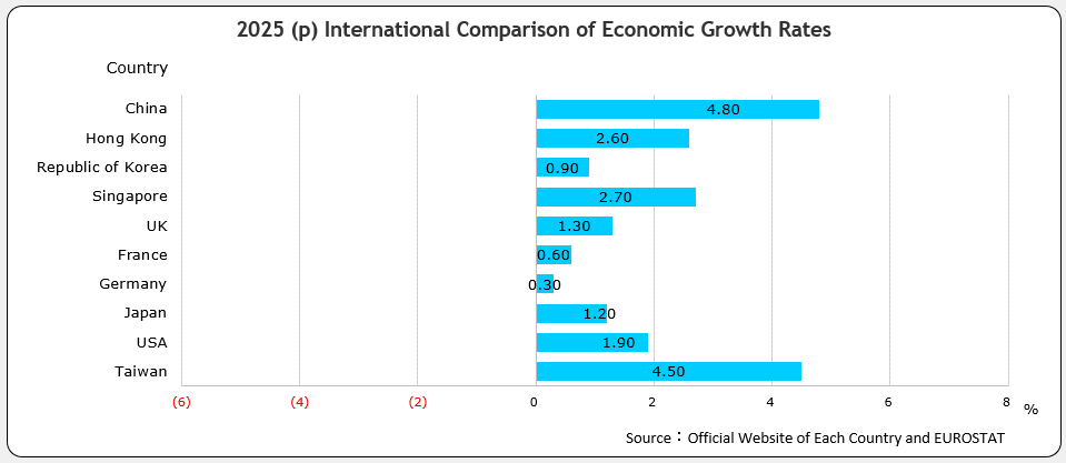 International Comparison of Economic Growth Rates