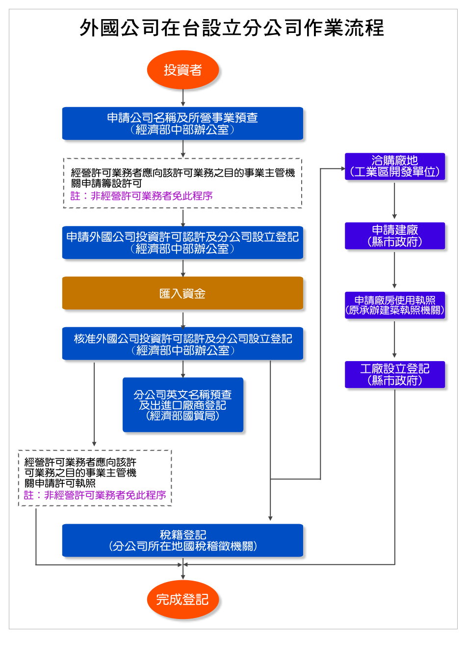 投資申辦流程