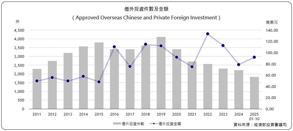 僑外投資件數及金額