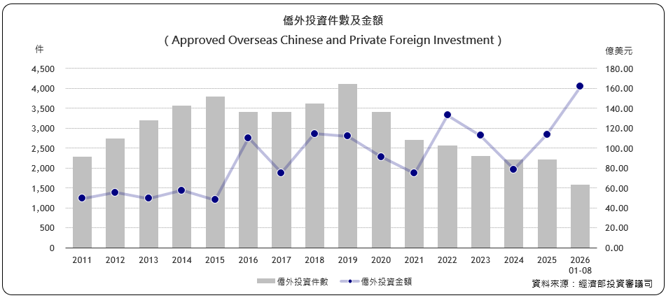 僑外投資件數及金額