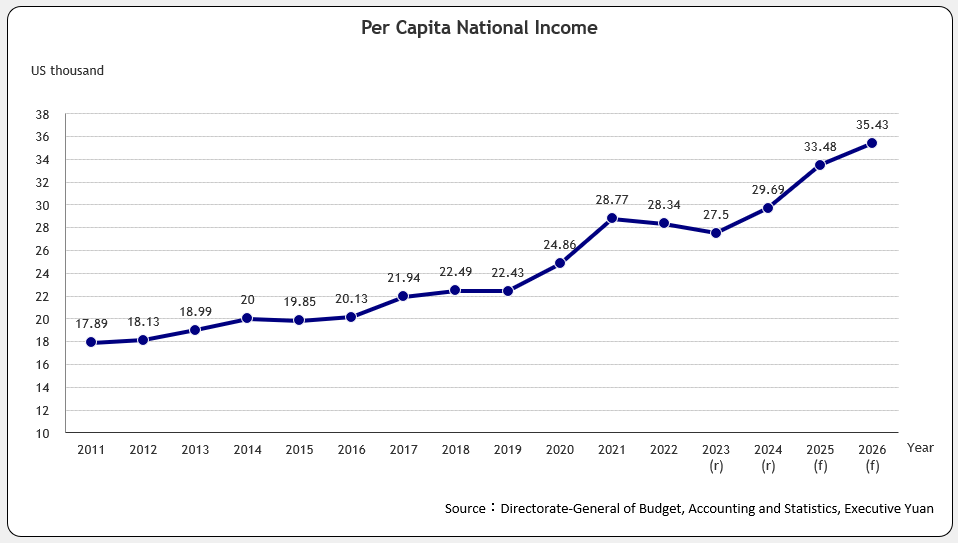 Per Capita National Income