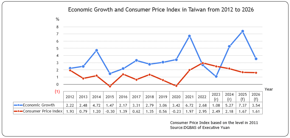 Economic Growth and Consumer Price Index in Taiwan