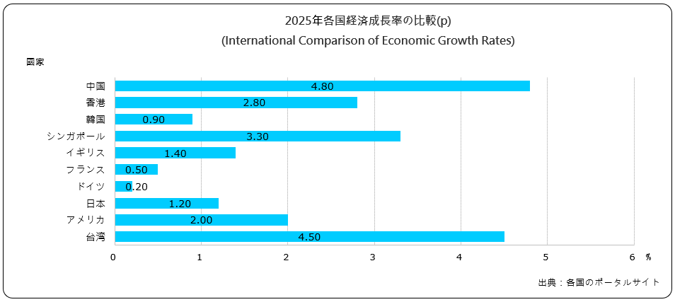 経済成長率の比較(International Comparison of Economic Growth Rates)