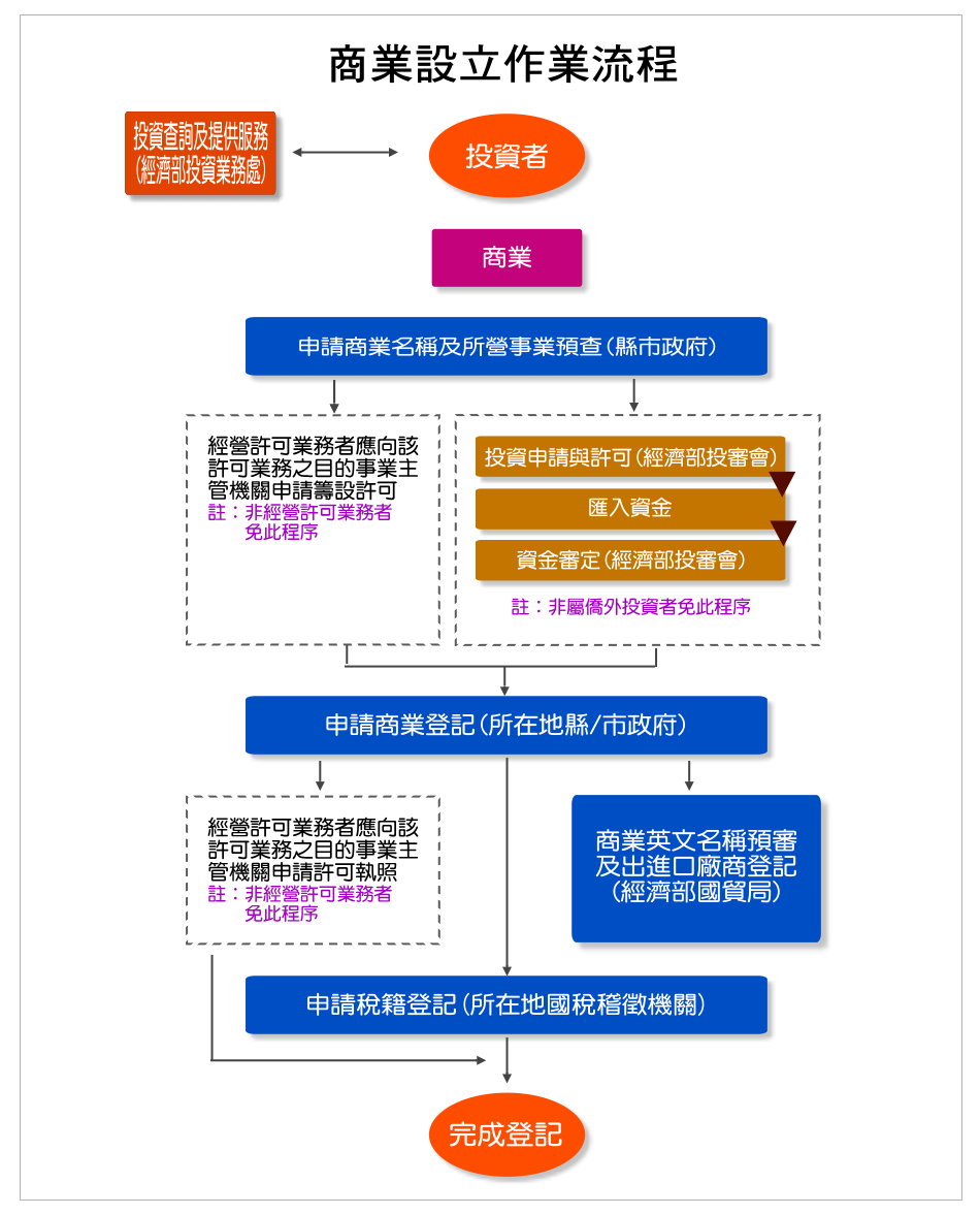 投資申辦流程