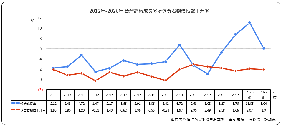 台灣經濟成長率及消費者物價指數上升率