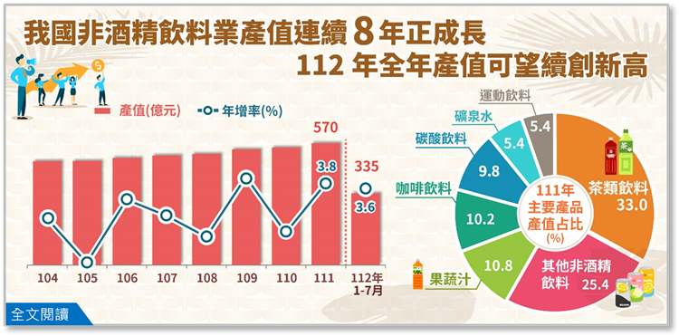 另開視窗，連結我國非酒精飲料業112年全年產值可望續創新高(png檔)