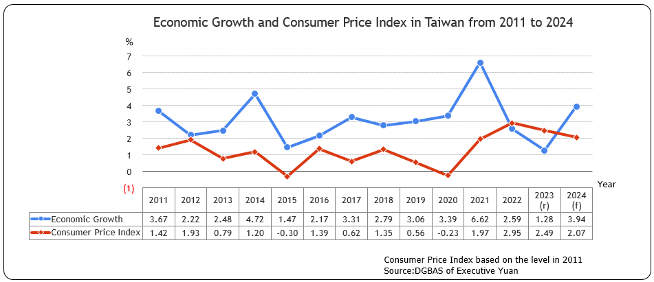Economic Growth and Consumer Price Index in Taiwan