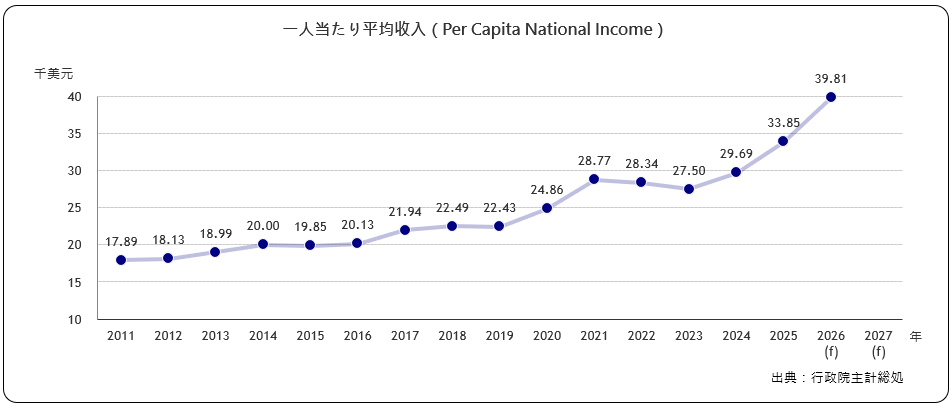 一人当たり平均年収（Per Capita National Income）