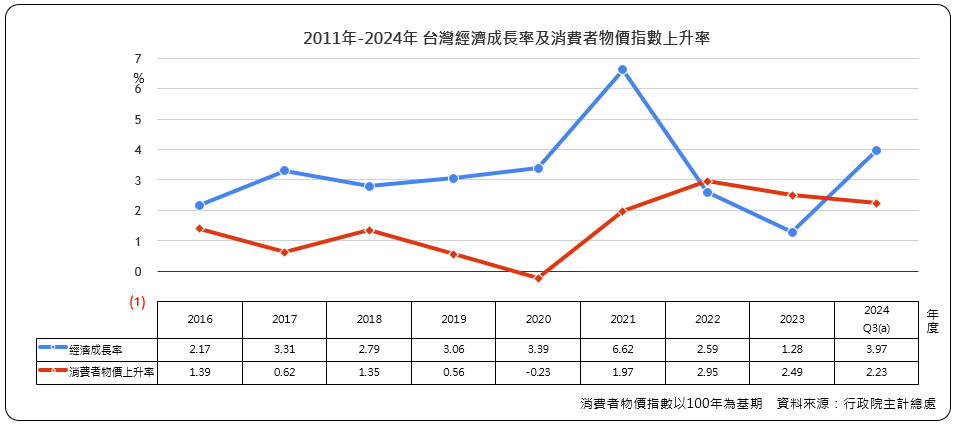 台灣經濟成長率及消費者物價指數上升率