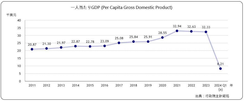 一人当たりGDP(Per Capita Gross Domestic Product)