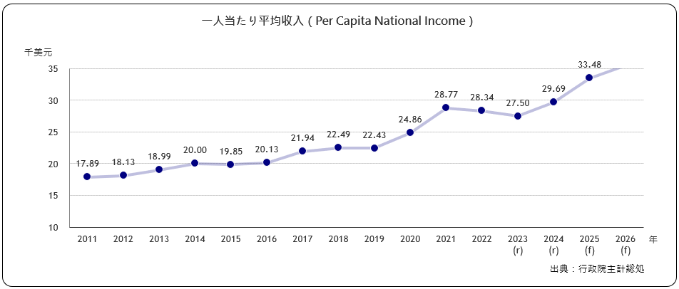 一人当たり平均年収（Per Capita National Income）