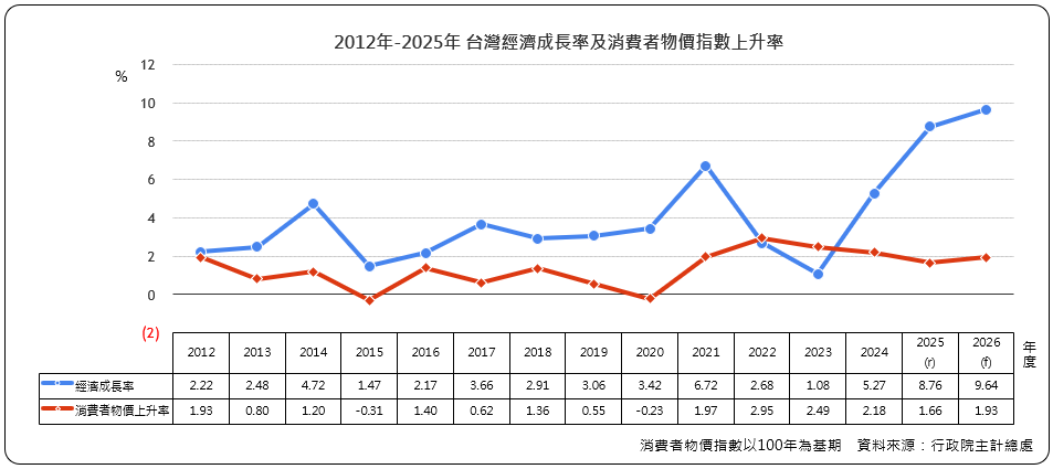台灣經濟成長率及消費者物價指數上升率
