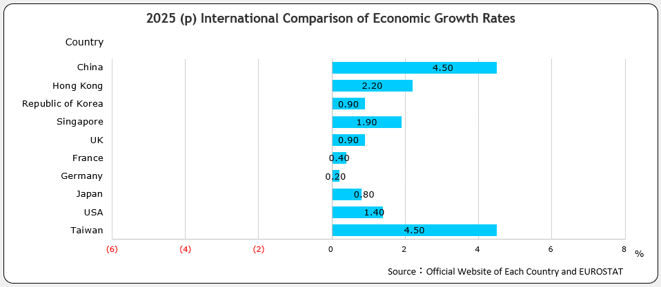 International Comparison of Economic Growth Rates