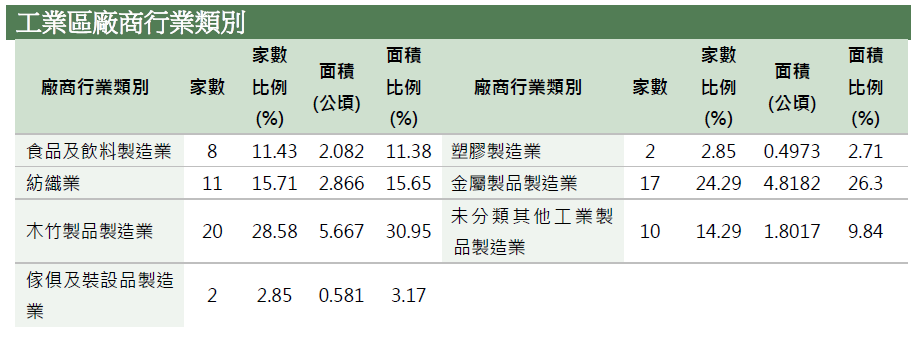 工業區廠商行業類別