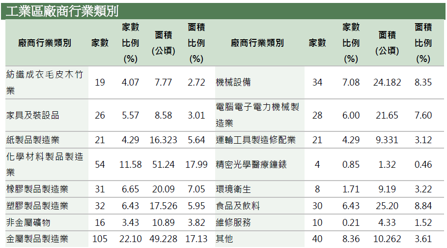 工業區廠商行業類別