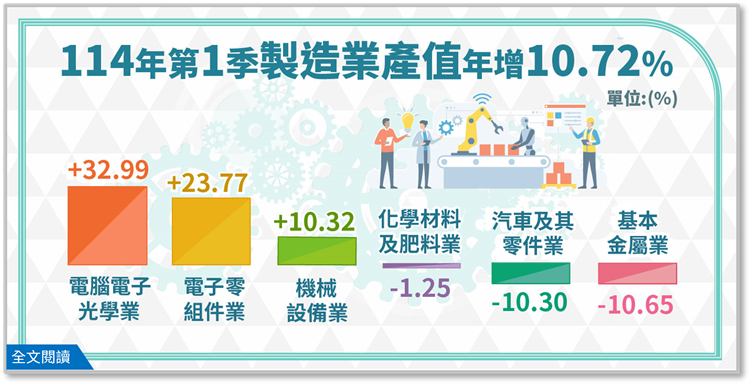 114年第1季製造業產值統計(png檔)
