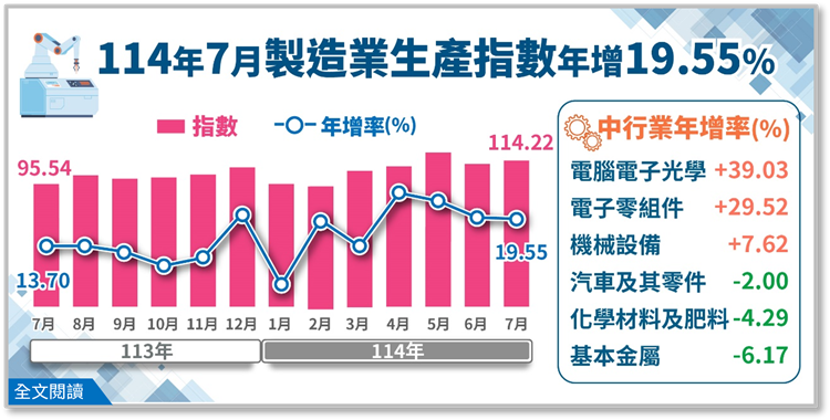 114年7月工業生產統計(png檔)