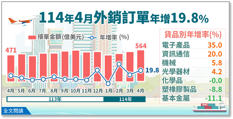 114年4月外銷訂單統計(png檔)
