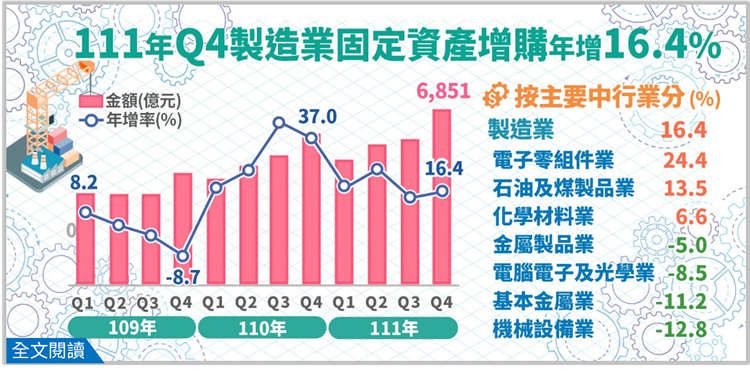 另開視窗，連結111年第4季製造業投資及營運概況調查報告(png檔)
