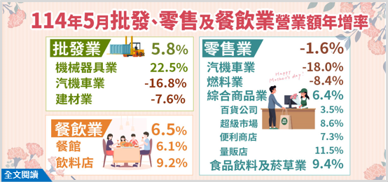 114年5月批發、零售及餐飲業營業額統計(png檔)