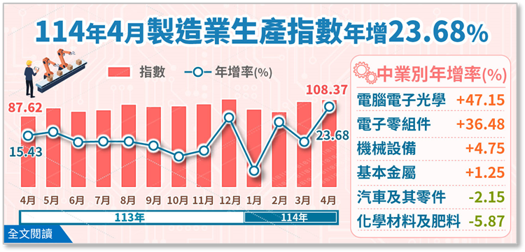 114年4月工業生產統計(png檔)