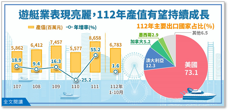 另開視窗，連結遊艇業表現亮麗，112年產值有望持續成長(png檔)