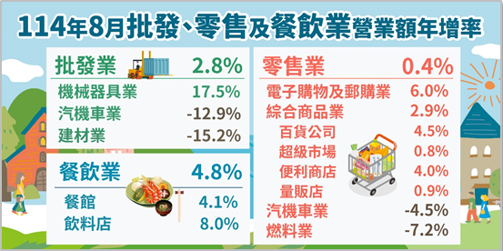 114年8月批發、零售及餐飲業營業額統計(png檔)