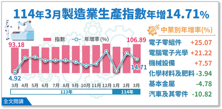 114年3月工業生產統計(png檔)