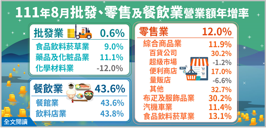 另開視窗，連結到111年8月批發業營業額年增0.6%；零售業年增12.0%；餐飲業年增43.6%(png檔)
