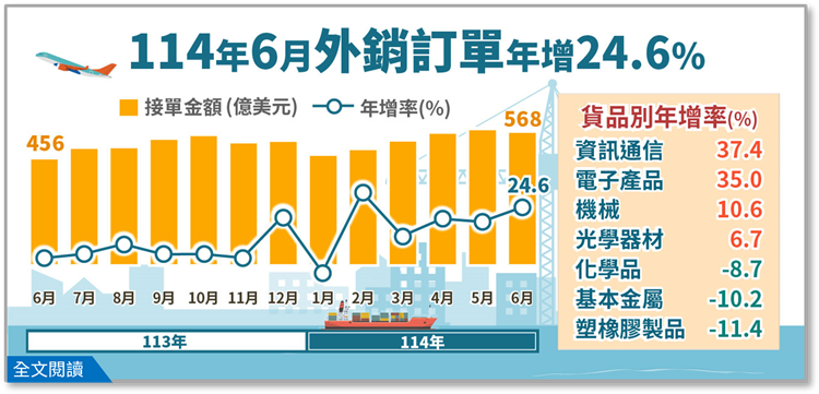 114年6月外銷訂單統計(png檔)