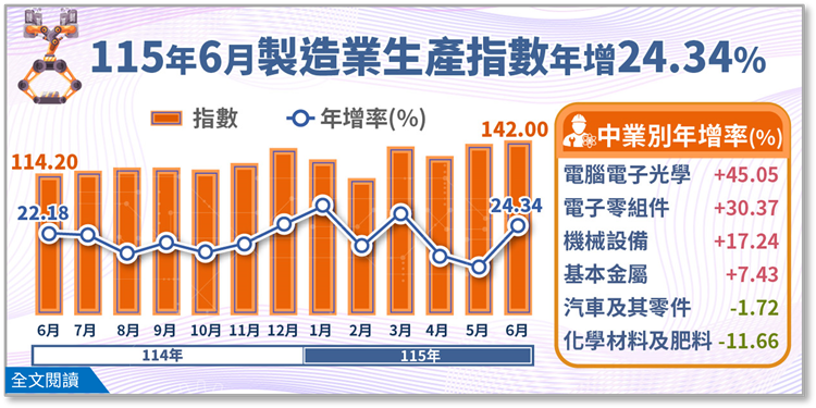 115年6月工業生產統計(png檔)