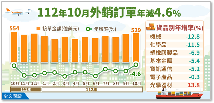 另開視窗，連結112年10月外銷訂單統計(png檔)