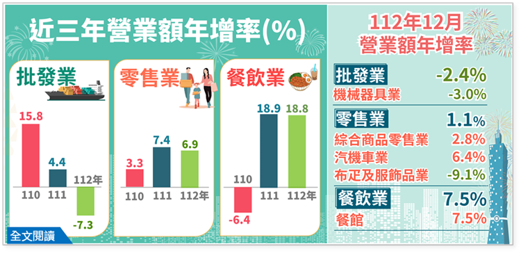 另開視窗，連結112年12月批發、零售及餐飲業營業額統計(png檔)