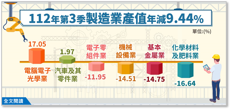 另開視窗，連結112年第3季製造業產值統計(png檔)