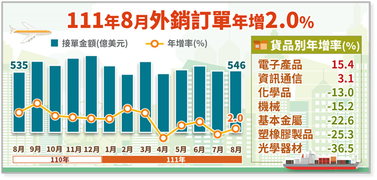 另開視窗，連結到經濟部統計處－111年8月外銷訂單統計結果(png檔)