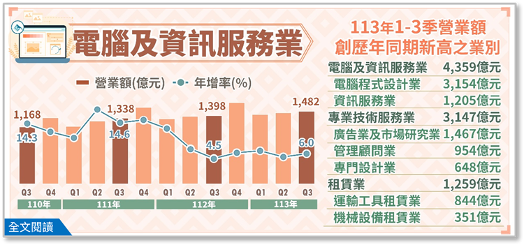 另開視窗，連結113年第3季電腦及資訊服務業、專業技術服務業及租賃業營業額(png檔)