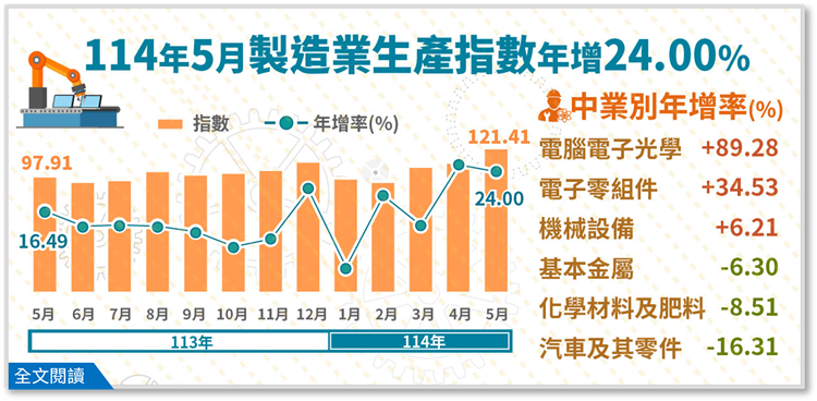 114年5月工業生產統計(png檔)