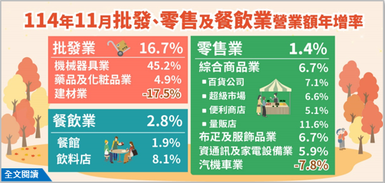 114年11月批發、零售及餐飲業營業額統計(png檔)